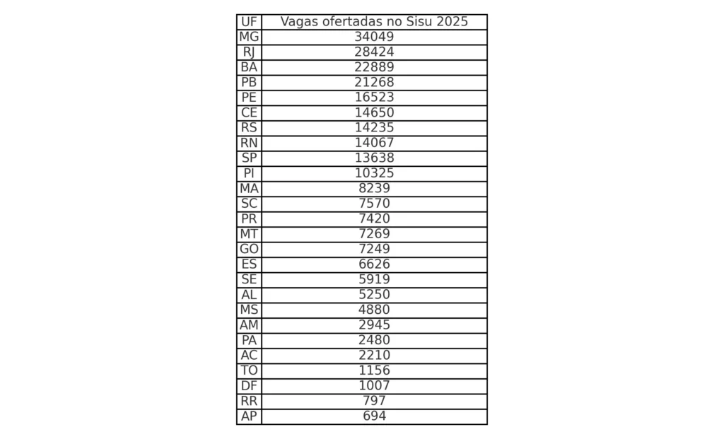 distribuição de vagas por estados